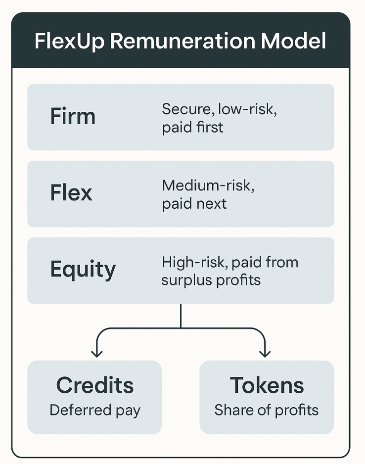 FlexUp remuneration model