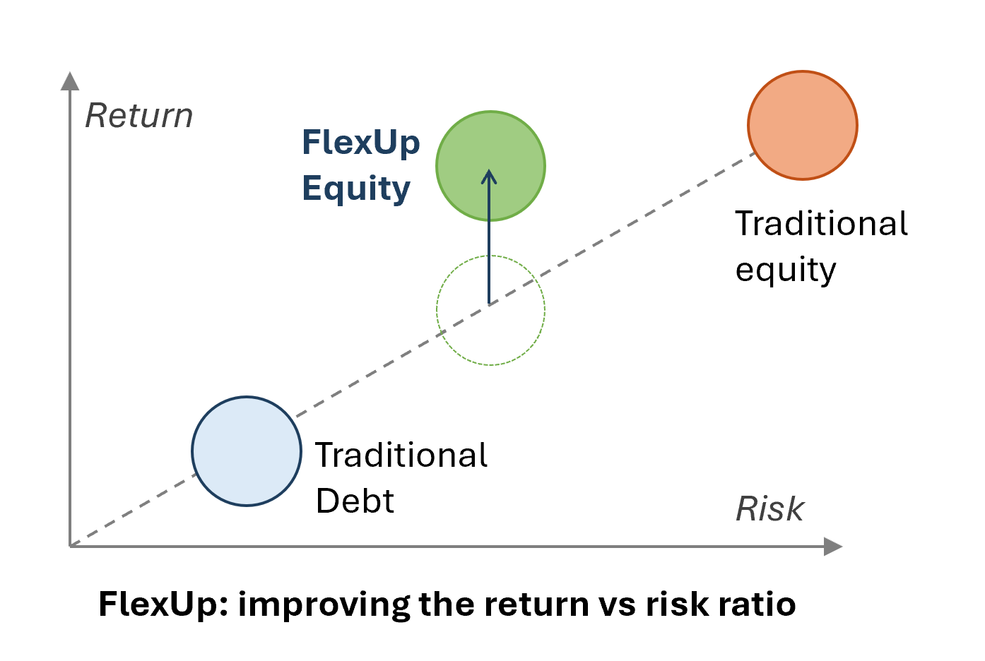 FlexUp: improving the risk-return profile
