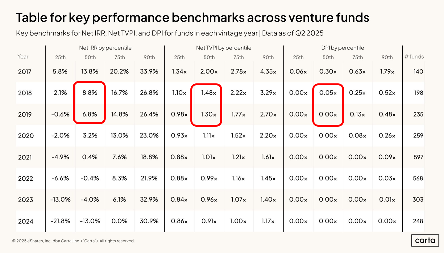 Table for key performance benchmarks across venture funds
